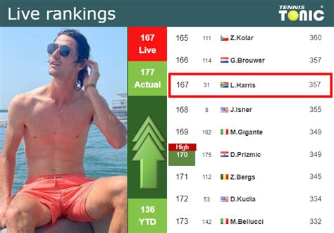 LIVE RANKINGS. Harris improves his rank just before playing Pella at the U.S. Open - Tennis ...