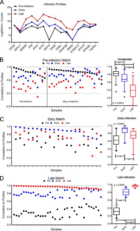 Gene expression profile approach for classifying and staging virus ...