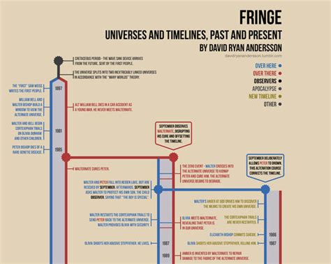 Final Timeline | FringeWiki | Fandom