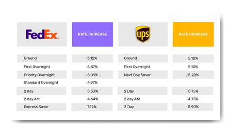 Impact Analysis Of 2020 FedEx and UPS General Rate Increase - Blog | AuditShipment.com