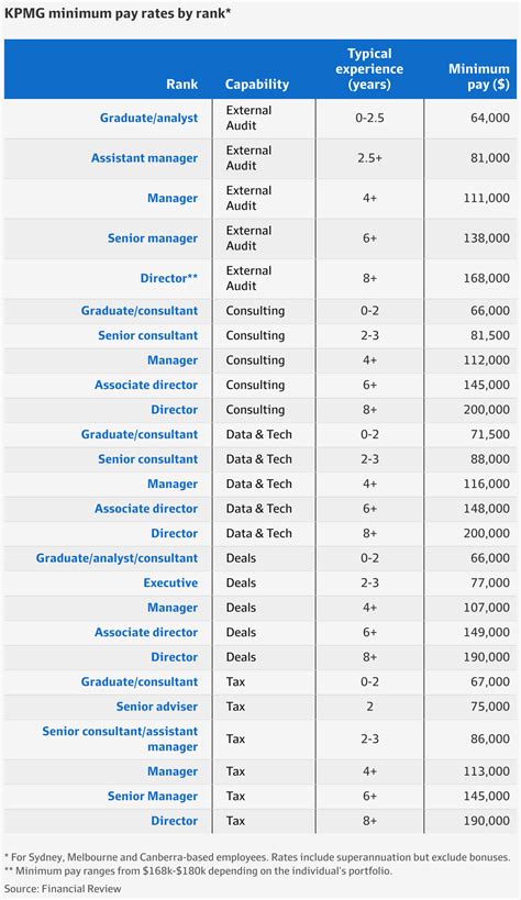 KPMG reveals its minimum pay rates to attract and keep staff (and ...