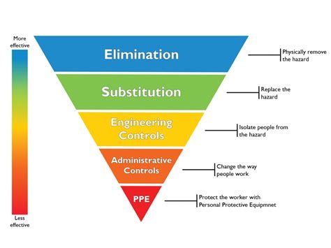 The Hierarchy of Controls and Sharps Safety