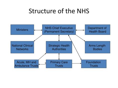 Nhs Rank Structure