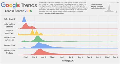 Data analyst releases visualization of top Google search trends 2020 - Transmyt Marketing