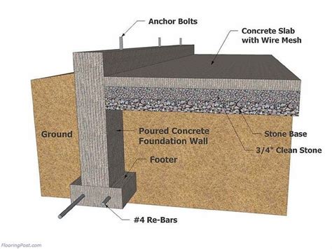 garage concrete pad design - Google Search | House foundation, Types of concrete, Concrete slab ...