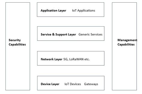 IoT Architecture Explained: What Does It All Mean? - IoT Tech Trends