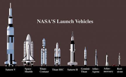 type of rockets | Rocket_types | Rocket, Space rocket, Astronomy