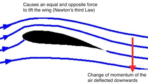 The Coanda Effect notes and video - The Fizzics Organization