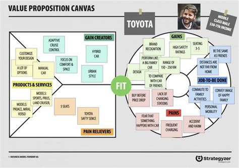 How to really understand your customer with the Value Proposition Canvas - Design a better ...