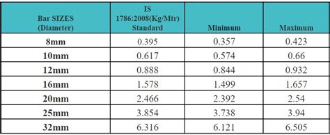 Different Types Of TMT Steel Bars And Their Applications, 42% OFF