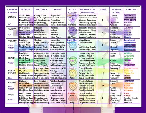 awakening dhamma: chakras