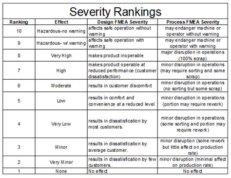 FMEA - Lean Manufacturing and Six Sigma Definitions