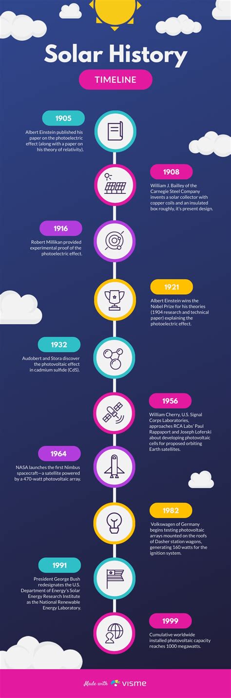 Energy - Infographic Template | Visme