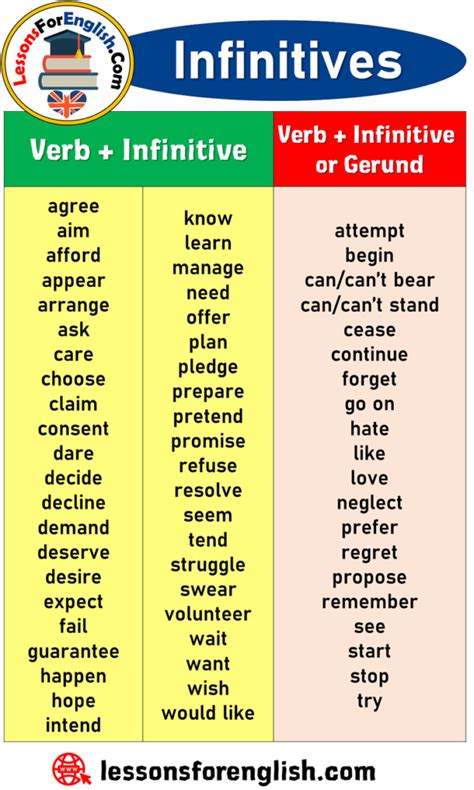 Infinitives, Verb + Infinitive, Verb + Infinitive or Gerund - Lessons For English