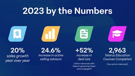 2023 Year in Review: Telarus Prepares Advisors for Growth in the New Digital Era