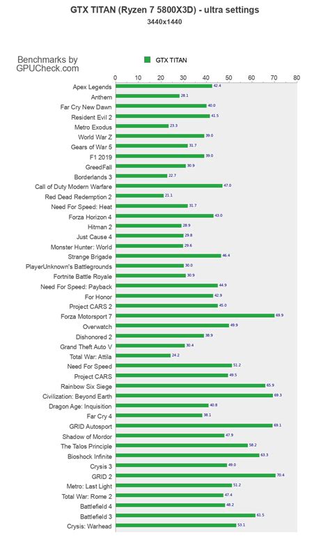 GTX TITAN benchmark with Ryzen 7 5800X3D 1080p, 1440p, Ultrawide, 4K benchmarks at Ultra Quality ...