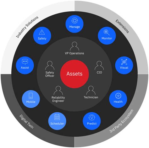 IBM Maximo Application Suite | Solex