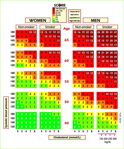 SCORE chart: 10-year risk of fatal cardiovascular disease in ...