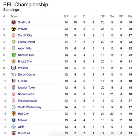 Jloves: Championship Table Standing 201718