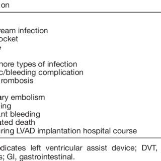 Complications During LVAD Course | Download Scientific Diagram