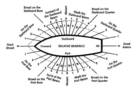 Nautical or Aviation terms?