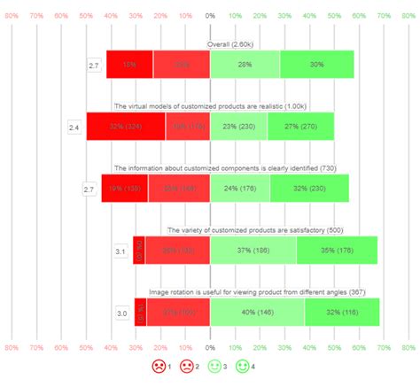 Point Likert Scale Analysis, Interpretation And Examples, 55% OFF