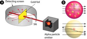 Rutherford Atomic Model- Experiment, Diagram, Limitations