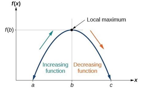 Use a graph to determine where a function is increasing, decreasing, or ...