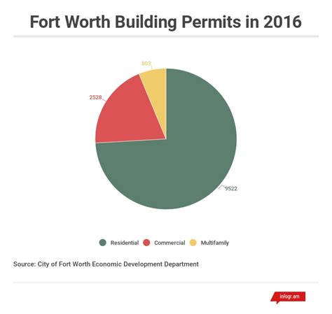 When Will Fort Worth’s Population Reach 1 Million? - LawnStarter