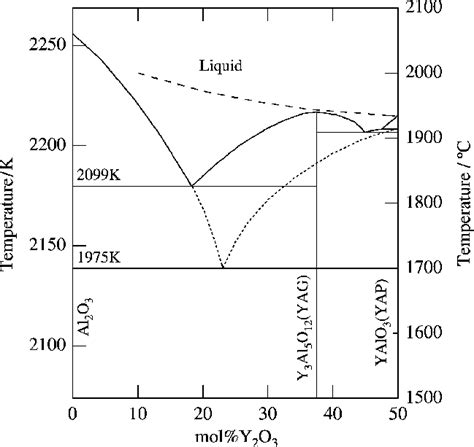 Phase diagram of the Al 2 O 3-Y 2 O 3 system [10]. | Download ...