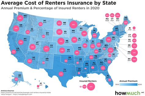 Looking at Average Renters Insurance Rates Across All 50 States