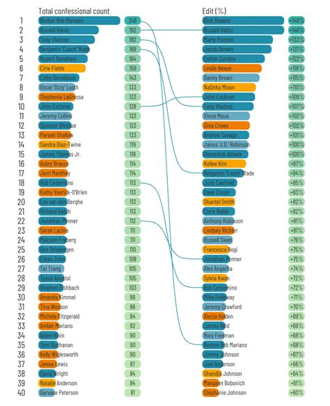 Survivor Confessionals Data: Dataset showcase for {survivoR} - Dan Oehm | Gradient Descending