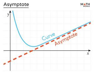 Asymptote - Definition, Rules, Equations, Examples, and Diagrams