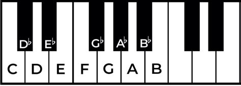 The Flat Sign in Music - What is it and how is it used