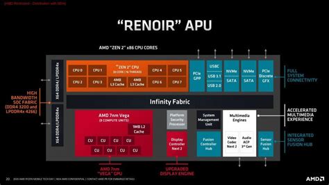 Nuevos procesadores AMD Ryzen 4000 Renoir con iGPU Radeon