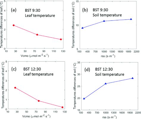 Temperature differences between sunlit and shaded (a, c) leaves and (b,... | Download Scientific ...