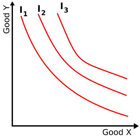 Assumptions about indifference curves and reasoning lies behind them - Curiosity!