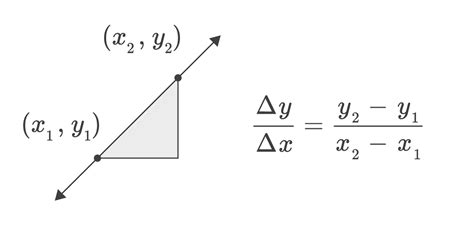 Slope Formula