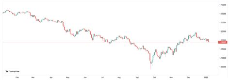 Pound Sterling: 2023 Could Be Another Hot Year as It Plunges to November Low Against the US ...