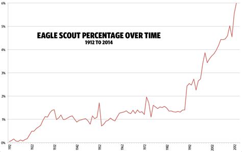 What percentage of Boy Scouts become Eagle Scouts?