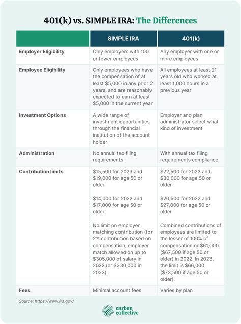 401(k) vs SIMPLE IRA | How to Decide Which One Is for You