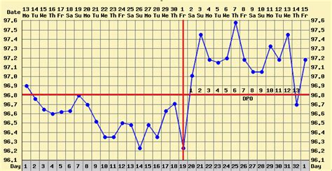 How to Chart Basal Body Temperature