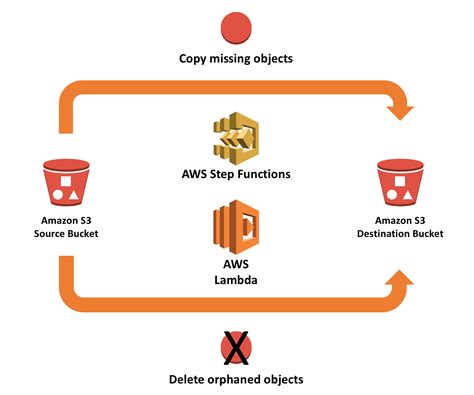 Synchronizing Amazon S3 Buckets Using Aws Step Functions Aws Compute Blog | Hot Sex Picture