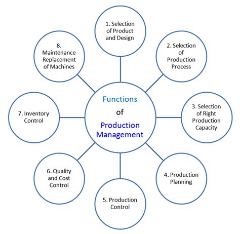 Functions of Production Management - Components