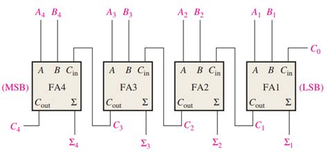 Explain Four-Bit Parallel Adders with block diagram, and also explain ...