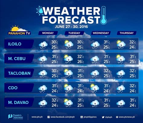 Weather forecast, june 27-30, for key cities, iloilo, cebu, tacloban, cdo, and davao. don't ...