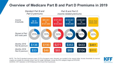 Medicare’s Income-Related Premiums Under Current Law and Changes for 2019 | KFF