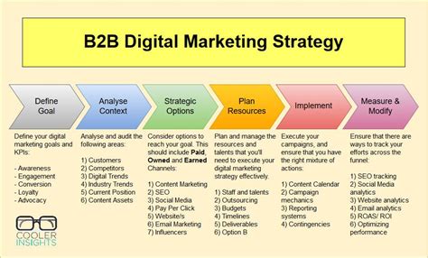 b2b digital marketing strategy | Cooler Insights