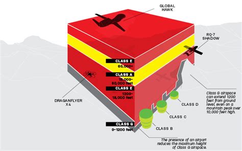 the good word groundswell: Amazon Proposes Drones-Only Airspace to Facilitate High-Speed Delivery