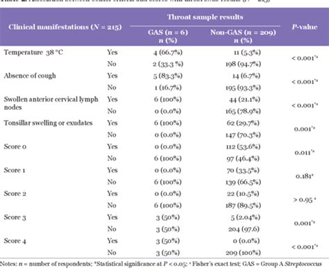 Table 3 from Diagnostic Accuracy of Centor Score for Diagnosis of Group ...